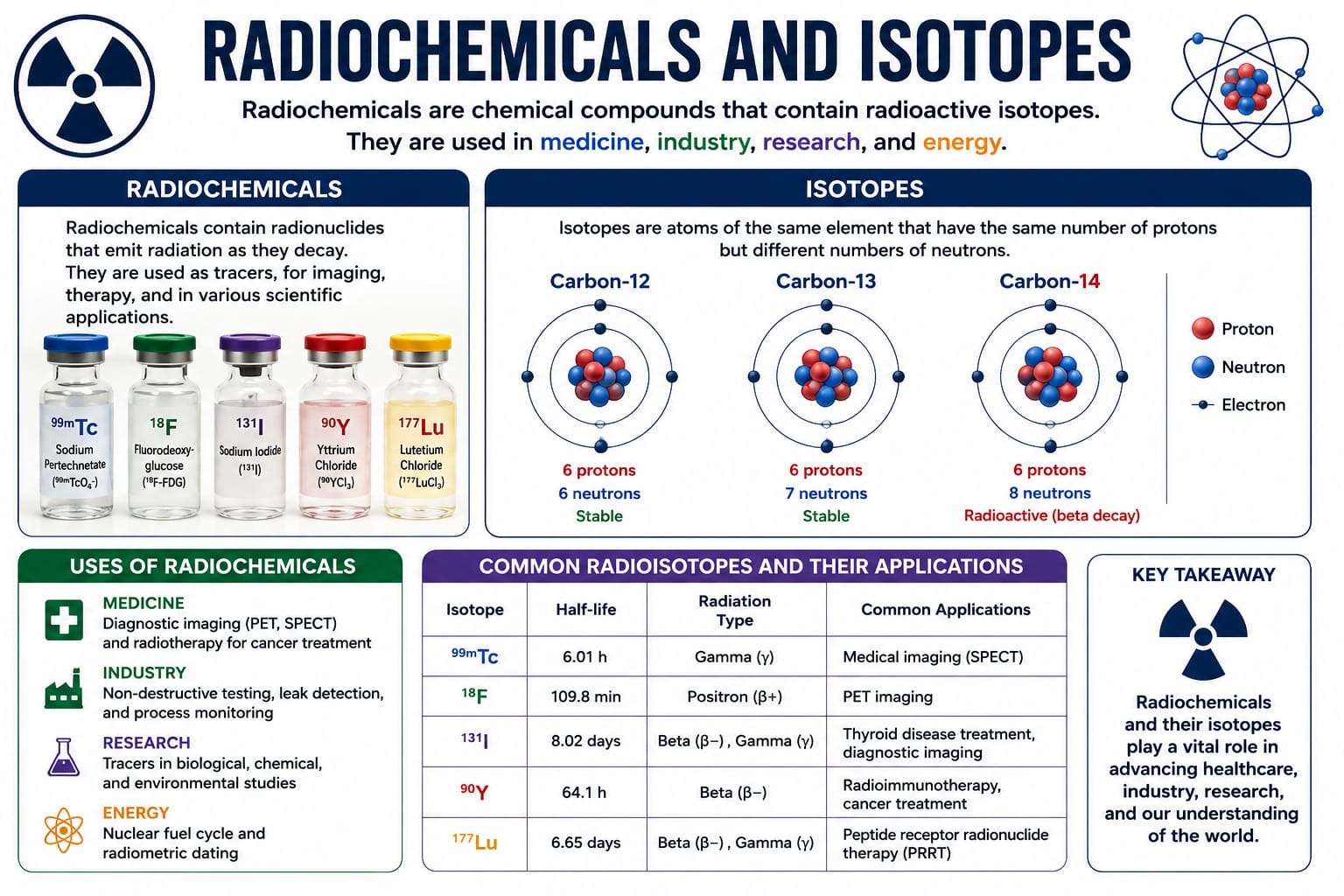 Radiochemicals & Isotopes